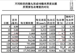 微丸包衣中的起始丸芯大小和包衣膜厚度的选择