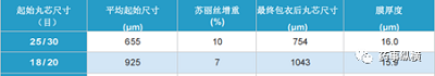 微丸包衣中的起始丸芯大小和包衣膜厚度的选择