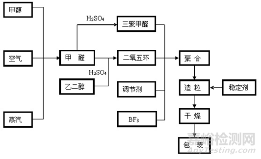 聚甲醛POM的性能，改性和应用