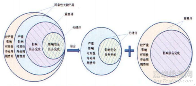 军工企业型号产品关键件和重要件的识别方法 