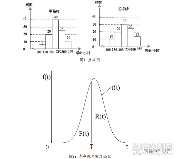 可靠度函数及相互关系分析 