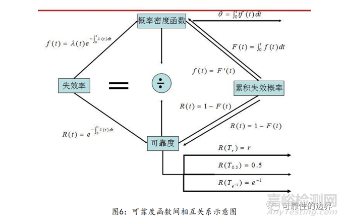 可靠度函数及相互关系分析 