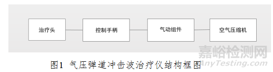  冲击波治疗仪的研发实验要求、相关标准与主要风险