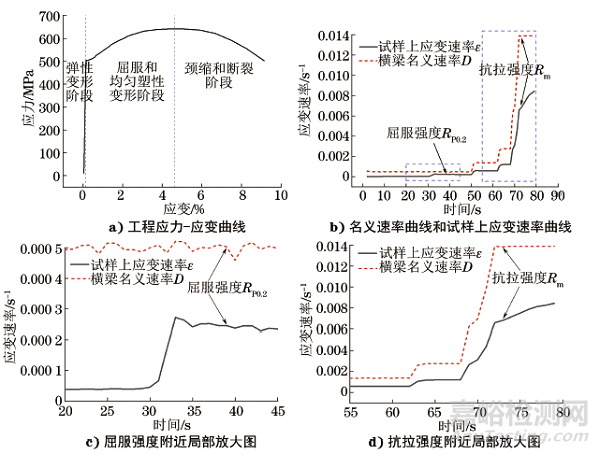 横梁位移模式下的拉伸试验速率控制与验证测试方案 