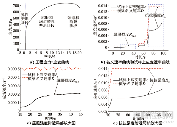 横梁位移模式下的拉伸试验速率控制与验证测试方案 