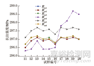 试样原始横截面积计算方法对抗拉强度的影响