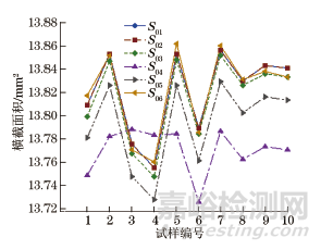 试样原始横截面积计算方法对抗拉强度的影响