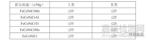 国家计划首次提出对增材制造用高熵合金粉要求的检测指标