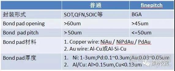 芯片封装绑线设计与不良分析方法