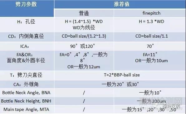 芯片封装绑线设计与不良分析方法