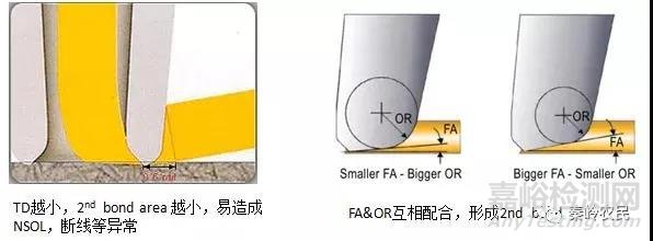 芯片封装绑线设计与不良分析方法