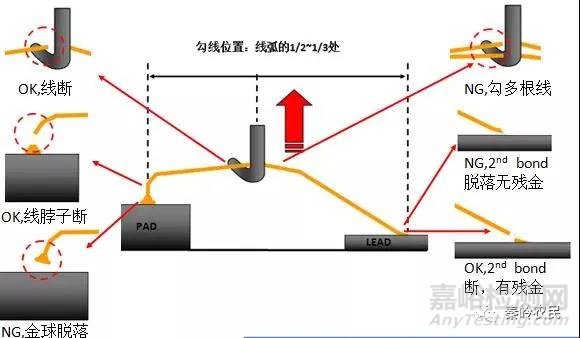 芯片封装绑线设计与不良分析方法