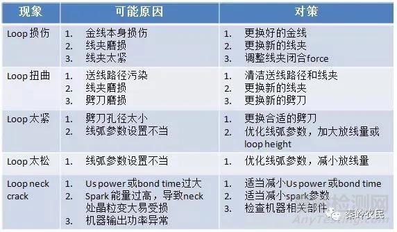 芯片封装绑线设计与不良分析方法