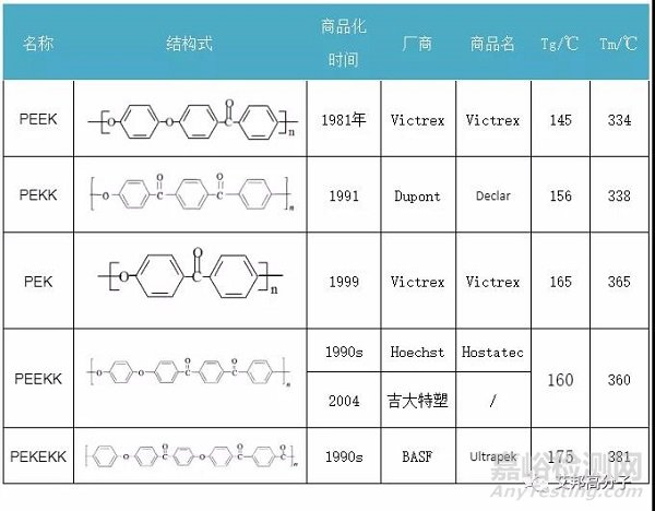 聚芳醚酮（PAEK）家族主要成员介绍