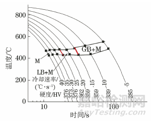 在线淬火对高强度钢板组织转变及力学性能的影响