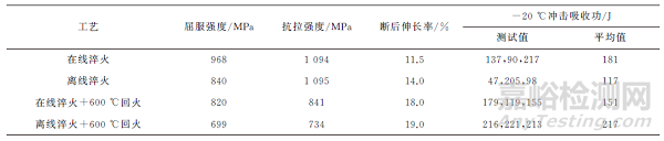 在线淬火对高强度钢板组织转变及力学性能的影响