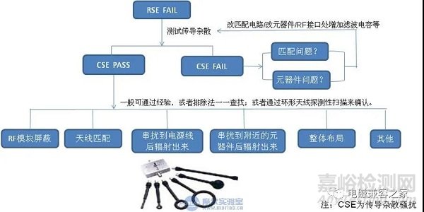 电磁兼容整改分析之辐射杂散