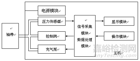 脉搏波速度和踝臂指数检测器械的研发实验要求、相关标准与主要风险