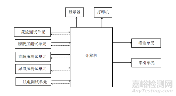 尿动力学分析仪的研发实验要求、相关标准与主要风险