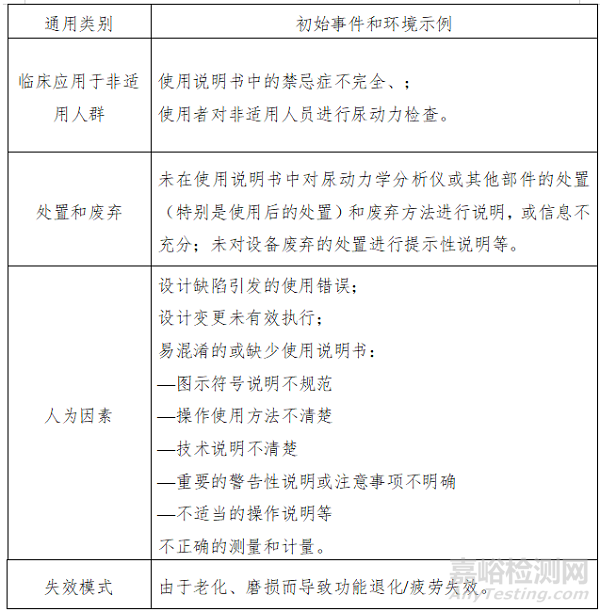 尿动力学分析仪的研发实验要求、相关标准与主要风险