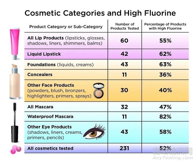超过一半的北美化妆品中含有高浓度PFAS