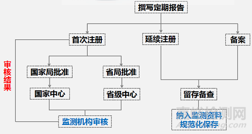 《医疗器械不良事件监测和再评价管理办法》简介