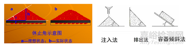 粉体学性质的研究及对制剂工艺的影响