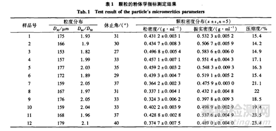 粉体学性质的研究及对制剂工艺的影响