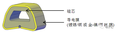 用于解决或者防止EMI问题的电磁屏蔽材料大全