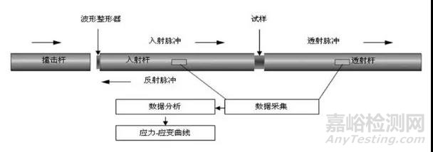 材料动态力学测试—霍普金森杆实验