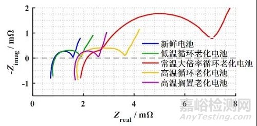 不同老化路径对锂离子电池热失控行为影响