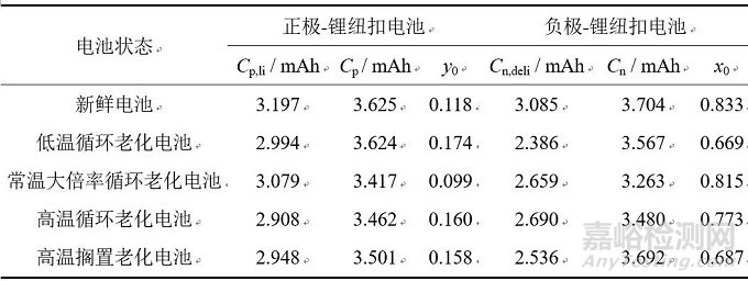 不同老化路径对锂离子电池热失控行为影响