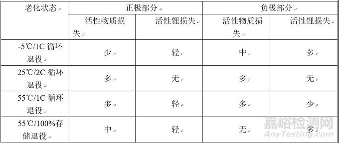 不同老化路径对锂离子电池热失控行为影响