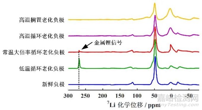 不同老化路径对锂离子电池热失控行为影响