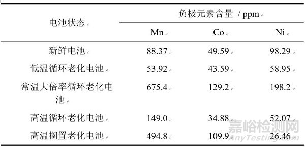 不同老化路径对锂离子电池热失控行为影响