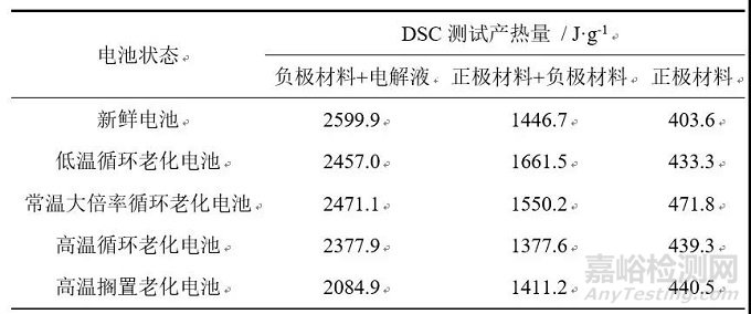 不同老化路径对锂离子电池热失控行为影响