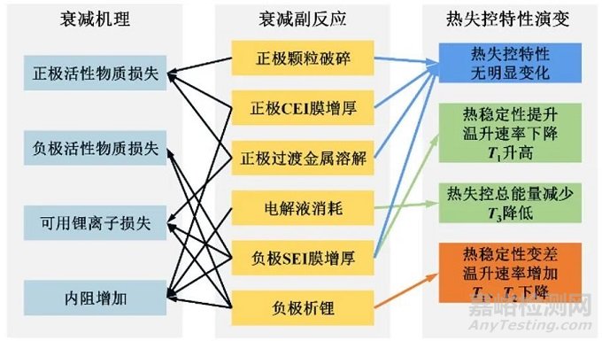 不同老化路径对锂离子电池热失控行为影响