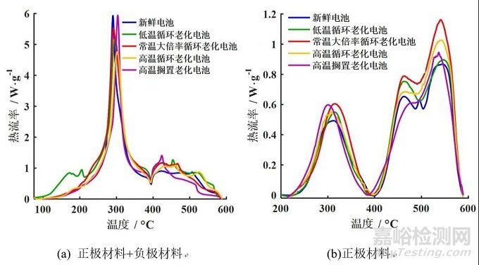 不同老化路径对锂离子电池热失控行为影响