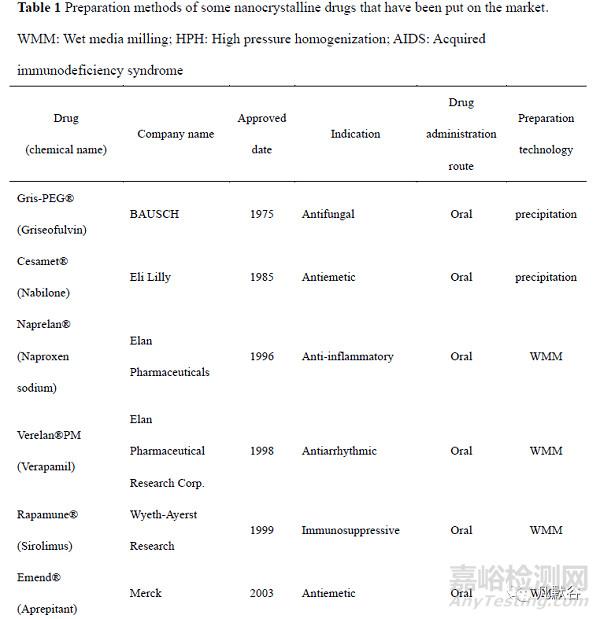 纳米晶体药物制备技术的研究进展