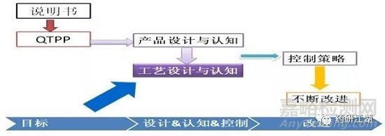 仿制药研发中的几个关键问题