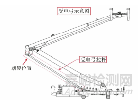 某地铁受电弓拉杆球铰轴承失效原因