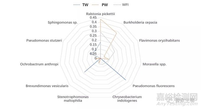 制药用水微生物分布结构特征