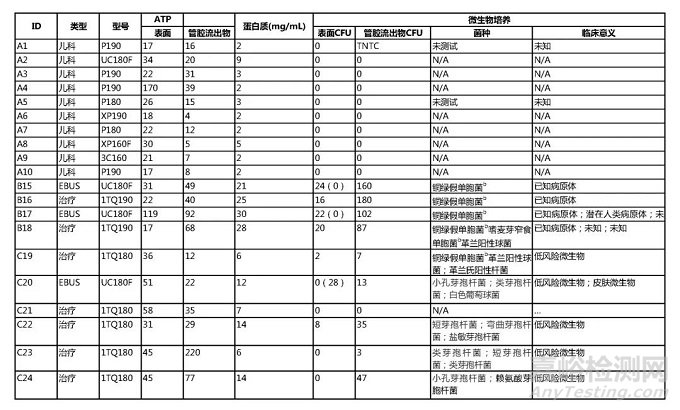 软式支气管镜和超声支气管镜再处理的有效性