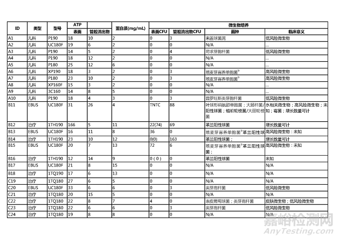 软式支气管镜和超声支气管镜再处理的有效性