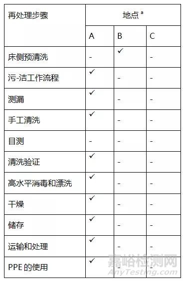 软式支气管镜和超声支气管镜再处理的有效性