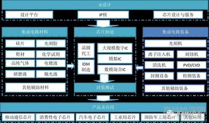 国内外集成电路装备现状分析