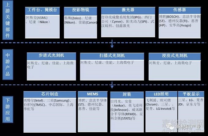 国内外集成电路装备现状分析