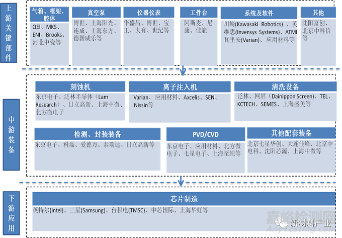 国内外集成电路装备现状分析