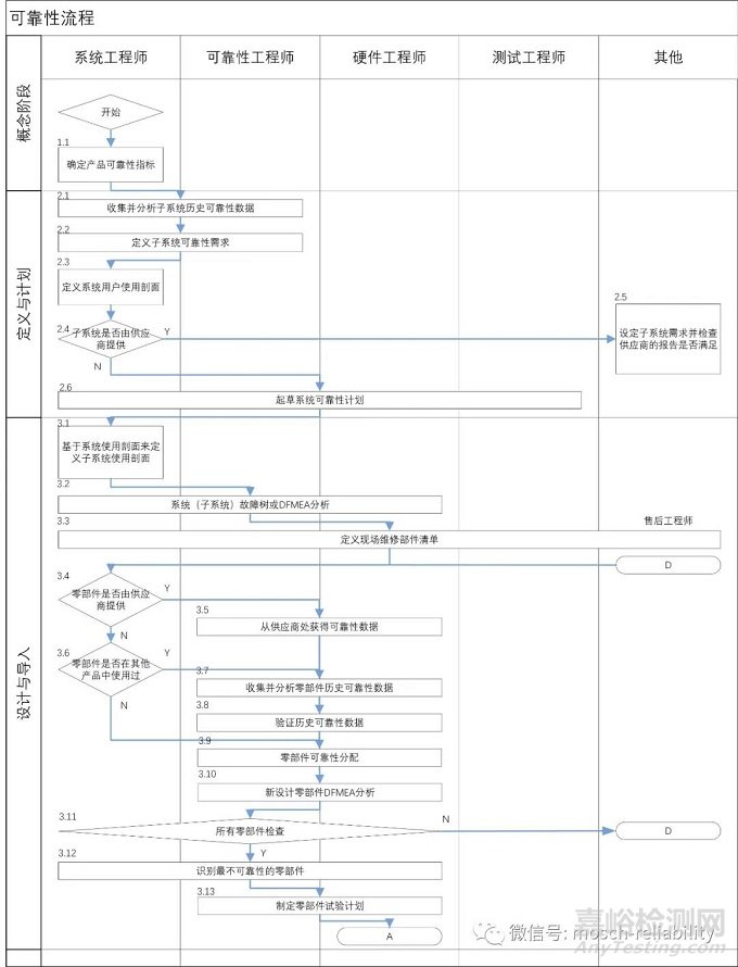 可靠性流程案例分享