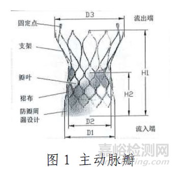 经导管主动脉瓣临床前研发需要做哪些实验